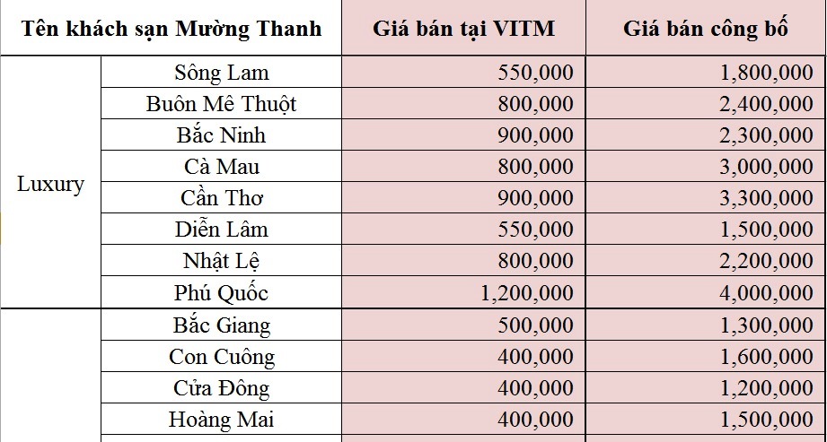 Cơ hội vàng 'book' phòng giá rẻ ở khách sạn Mường Thanh với mức ...